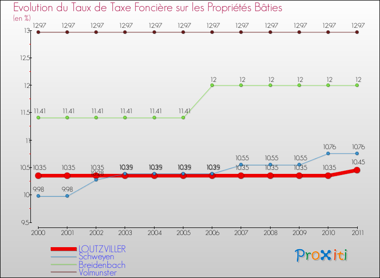 Evolution du taux de la taxe foncière sur le bati pour LOUTZVILLER et les communes proches Comparaison des taux de taxe foncière sur le bati pour LOUTZVILLER et les communes voisines