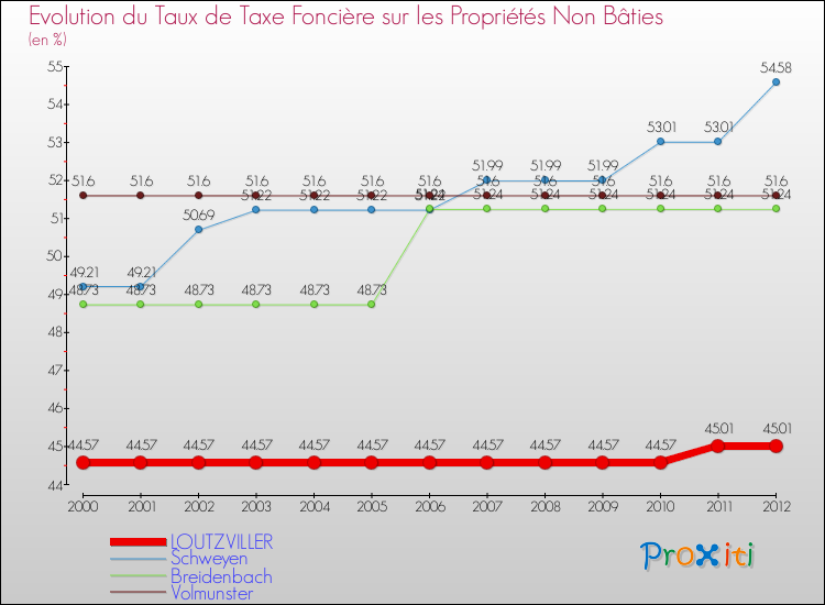 Evolution du taux de la taxe foncière sur les immeubles et terrains non batis pour LOUTZVILLER et les communes proches de 2000 à 2012 Comparaison des taux de la taxe foncière sur les immeubles et terrains non batis pour LOUTZVILLER et les communes voisines de 2000 à 2012