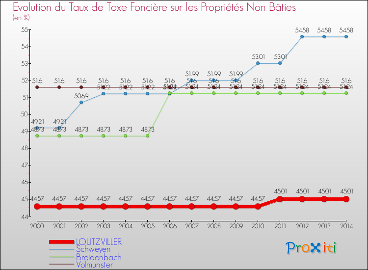 Evolution du taux de la taxe foncière sur les immeubles et terrains non batis pour LOUTZVILLER et les communes proches de 2000 à 2014 Comparaison des taux de la taxe foncière sur les immeubles et terrains non batis pour LOUTZVILLER et les communes voisines de 2000 à 2014