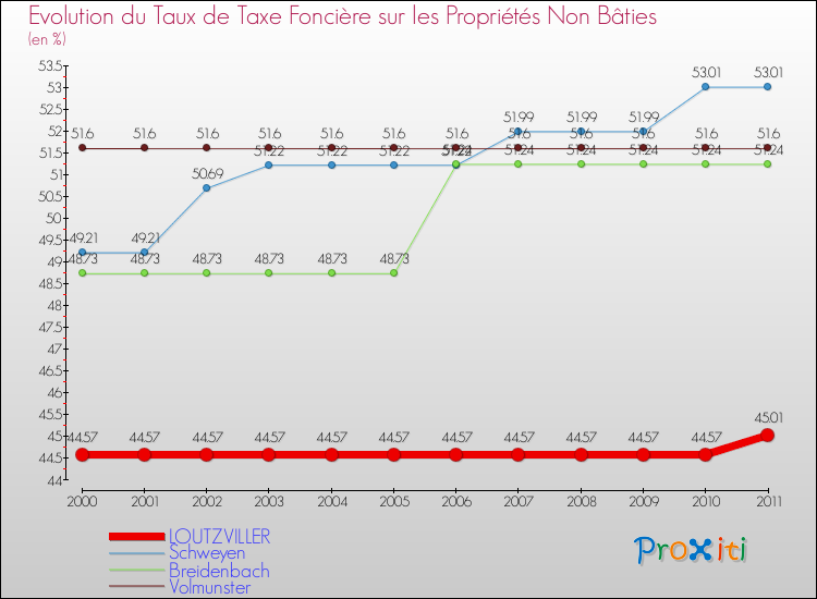 Evolution du taux de la taxe foncière sur les immeubles et terrains non batis pour LOUTZVILLER et les communes proches Comparaison des taux de la taxe foncière sur les immeubles et terrains non batis pour LOUTZVILLER et les communes voisines