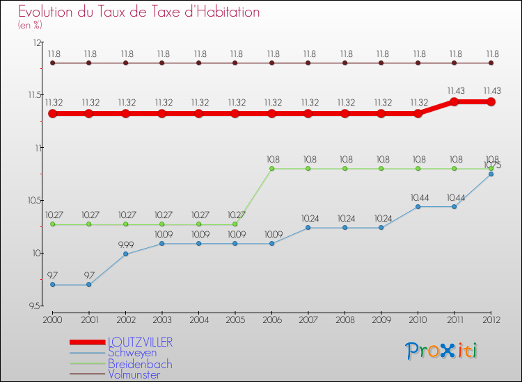 Evolution du taux de la taxe d'habitation pour LOUTZVILLER et les communes proches Comparaison des taux de la taxe d'habitation pour LOUTZVILLER et les communes voisines