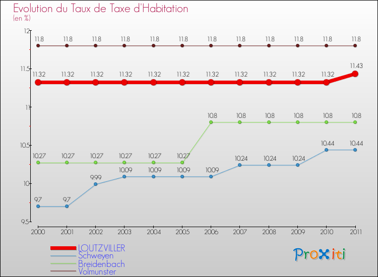 Evolution du taux de la taxe d'habitation pour LOUTZVILLER et les communes proches Comparaison des taux de la taxe d'habitation pour LOUTZVILLER et les communes voisines