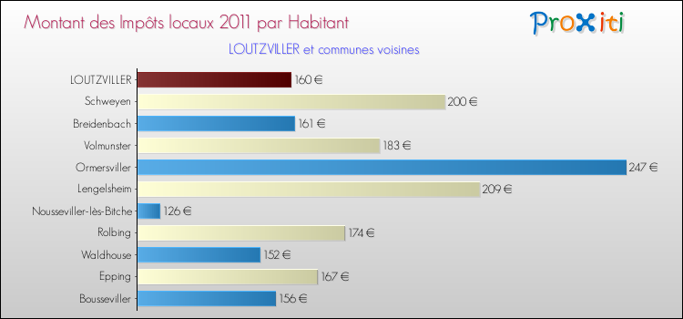 Montant des impôts locaux par Habitant pour LOUTZVILLER et les communes proches Comparaison des impôts locaux par habitant pour LOUTZVILLER et les communes voisines