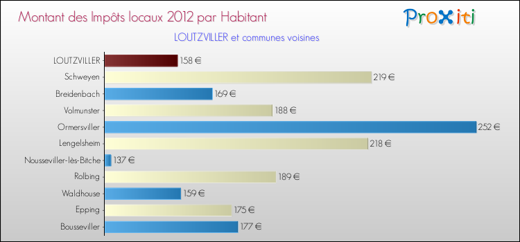 Montant des impôts locaux par Habitant pour LOUTZVILLER et les communes proches Comparaison des impôts locaux par habitant pour LOUTZVILLER et les communes voisines