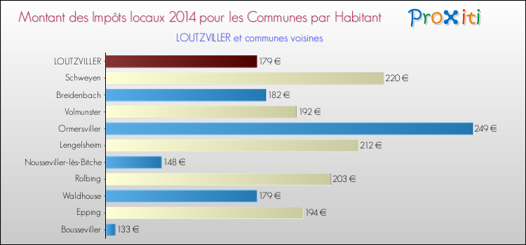 Montant des impôts locaux par Habitant pour LOUTZVILLER et les communes proches en 2014 Comparaison des impôts locaux par habitant pour LOUTZVILLER et les communes voisines en 2014