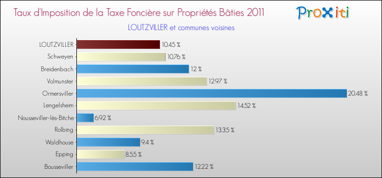 Taux d'imposition de la taxe foncière sur le bati 2011 pour LOUTZVILLER et les communes proches Comparaison des taux d'imposition de la taxe foncière sur le bati 2011 pour LOUTZVILLER et les communes voisines