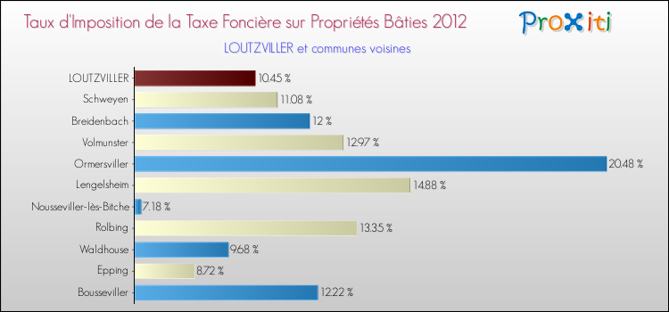 Taux d'imposition de la taxe foncière sur le bati 2012 pour LOUTZVILLER et les communes proches Comparaison des taux d'imposition de la taxe foncière sur le bati 2012 pour LOUTZVILLER et les communes voisines