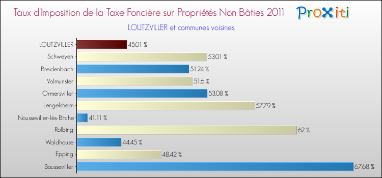 Taux d'imposition de la taxe foncière sur les immeubles et terrains non batis 2011 pour LOUTZVILLER et les communes proches Comparaison des taux d'imposition de la taxe foncière sur les immeubles et terrains non batis 2011 pour LOUTZVILLER et les communes voisines
