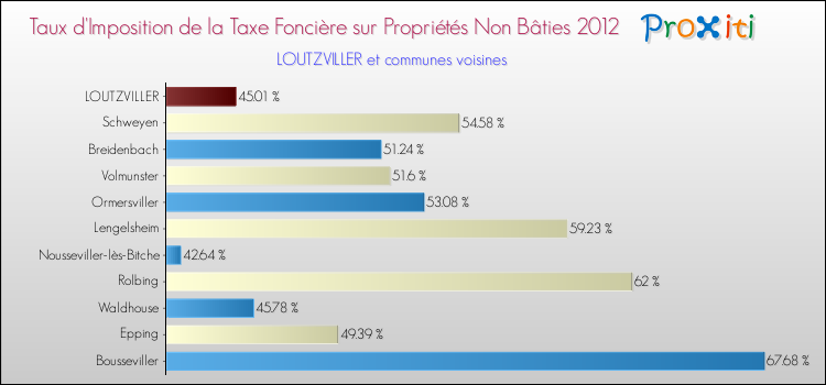 Taux d'imposition de la taxe foncière sur les immeubles et terrains non batis 2012 pour LOUTZVILLER et les communes proches Comparaison des taux d'imposition de la taxe foncière sur les immeubles et terrains non batis 2012 pour LOUTZVILLER et les communes voisines