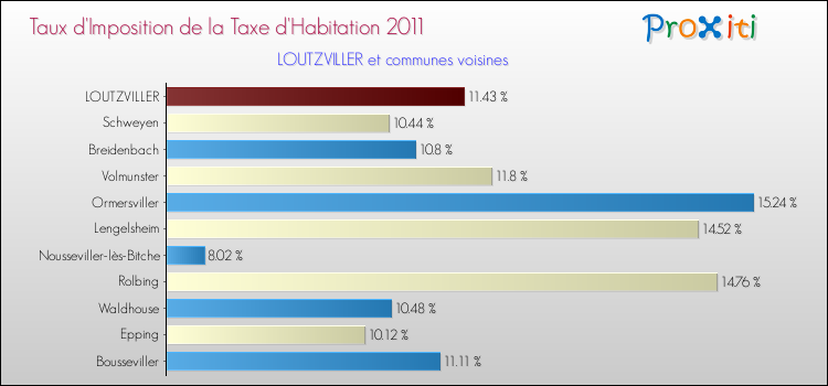 Taux d'imposition de la taxe d'habitation 2011 pour LOUTZVILLER et les communes proches Comparaison des taux d'imposition de la taxe d'habitation 2011 pour LOUTZVILLER et les communes voisines
