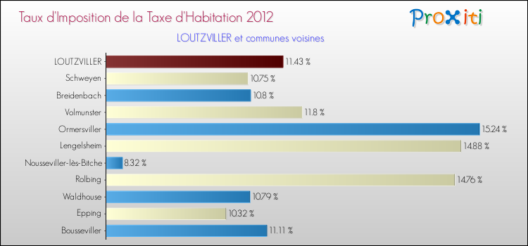 Taux d'imposition de la taxe d'habitation 2012 pour LOUTZVILLER et les communes proches Comparaison des taux d'imposition de la taxe d'habitation 2012 pour LOUTZVILLER et les communes voisines