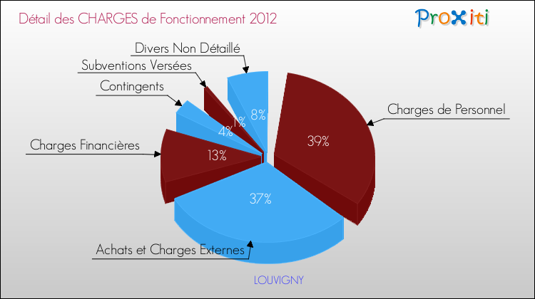 Décomposition des Charges de Fonctionnement 2012 de la commune de LOUVIGNY Charges de Fonctionnement 2012 pour la commune de LOUVIGNY