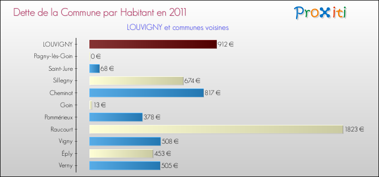 Dette par habitant de la commune en 2011 pour LOUVIGNY et les communes proches Comparaison de la dette par habitant de la commune en 2011 pour LOUVIGNY et les communes voisines