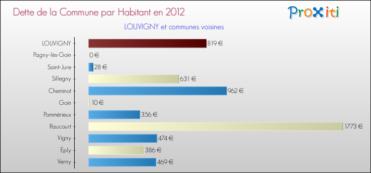 Dette par habitant de la commune en 2012 pour LOUVIGNY et les communes proches Comparaison de la dette par habitant de la commune en 2012 pour LOUVIGNY et les communes voisines