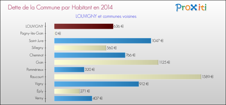 Dette par habitant de la commune en 2014 pour LOUVIGNY et les communes proches Comparaison de la dette par habitant de la commune en 2014 pour LOUVIGNY et les communes voisines