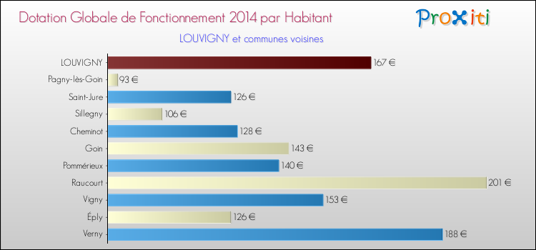 Montant des dotations globales de fonctionnement DGF par Habitant pour LOUVIGNY et les communes proches en 2014. Comparaison des des dotations globales de fonctionnement DGF par habitant pour LOUVIGNY et les communes voisines en 2014.