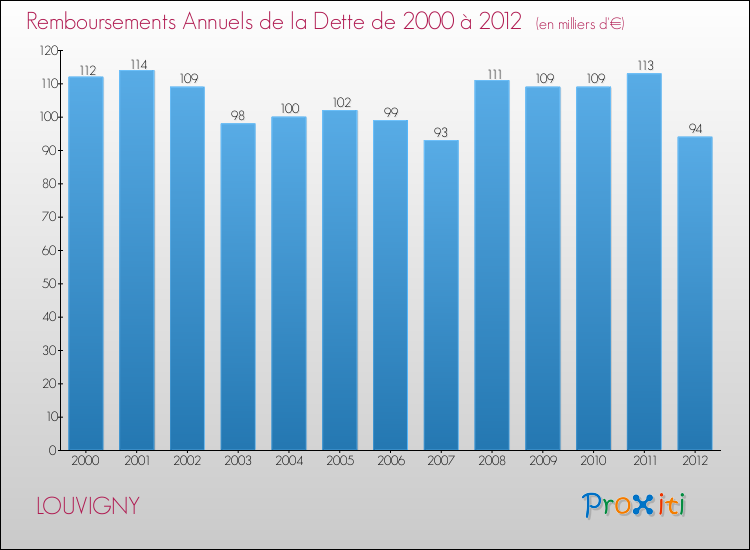 Evolution de l'annuité de la dette pour la commune de LOUVIGNY de 2000 à 2012 Annuités de la dette pour LOUVIGNY de 2000 à 2012
