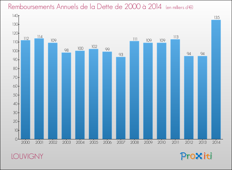 Evolution de l'annuité de la dette pour la commune de LOUVIGNY de 2000 à 2014 Annuités de la dette pour LOUVIGNY de 2000 à 2014