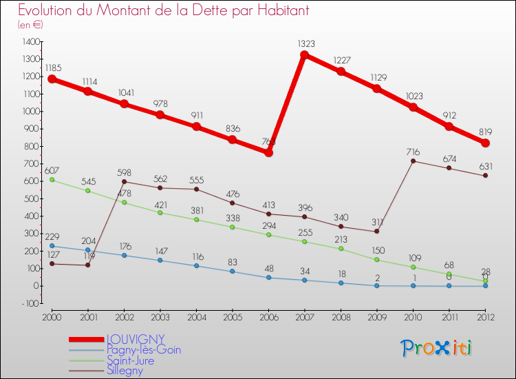 Evolution de la dette par habitant pour la commune de LOUVIGNY et les communes proches de 2000 à 2012 Comparaison de la dette par habitant pour LOUVIGNY et les communes voisines de 2000 à 2012