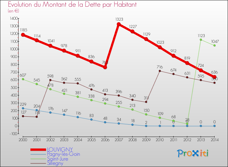 Evolution de la dette par habitant pour la commune de LOUVIGNY et les communes proches de 2000 à 2014 Comparaison de la dette par habitant pour LOUVIGNY et les communes voisines de 2000 à 2014