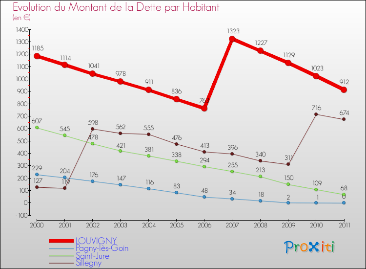 Evolution de la dette par habitant pour la commune de LOUVIGNY et les communes proches Comparaison de la dette par habitant pour LOUVIGNY et les communes voisines