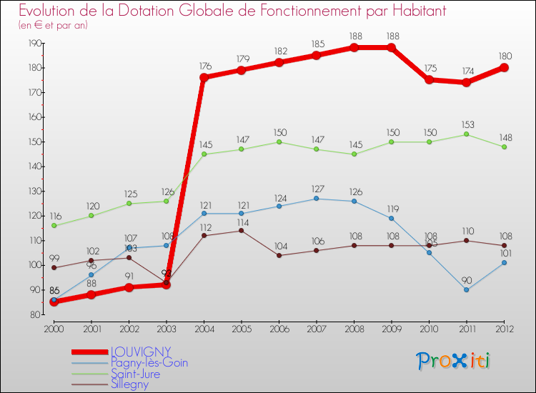 Evolution et montant de la dotation globale de fonctionnement par Habitant pour LOUVIGNY et les communes proches Comparaison des dotations globales de fonctionnement par habitant pour LOUVIGNY et les communes voisines