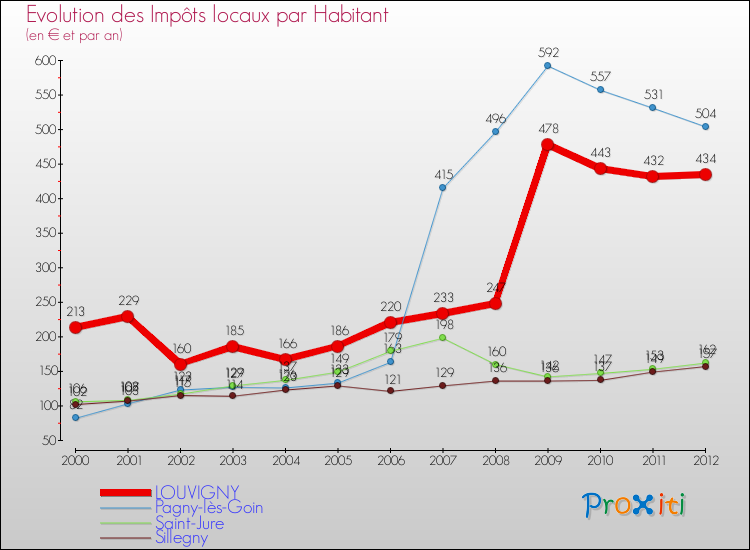 Evolution et montant des impôts locaux par Habitant pour LOUVIGNY et les communes proches Comparaison des impôts locaux par habitant pour LOUVIGNY et les communes voisines