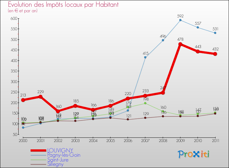 Evolution et montant des impôts locaux par Habitant pour LOUVIGNY et les communes proches Comparaison des impôts locaux par habitant pour LOUVIGNY et les communes voisines