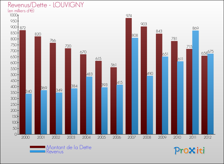 Evolution comparée de la dette et des revenus pour la commune de LOUVIGNY de 2000 à 2012 Comparaison de la dette et des revenus pour LOUVIGNY de 2000 à 2012