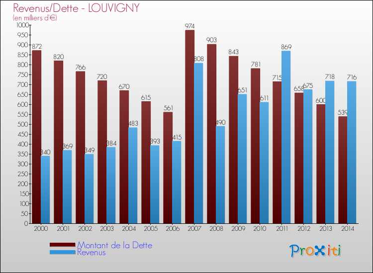 Evolution comparée de la dette et des revenus pour la commune de LOUVIGNY de 2000 à 2014 Comparaison de la dette et des revenus pour LOUVIGNY de 2000 à 2014