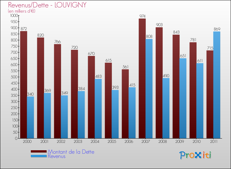 Evolution comparée de la dette et des revenus pour la commune de LOUVIGNY de 2000 à 2011 Comparaison de la dette et des revenus pour LOUVIGNY de 2000 à 2011