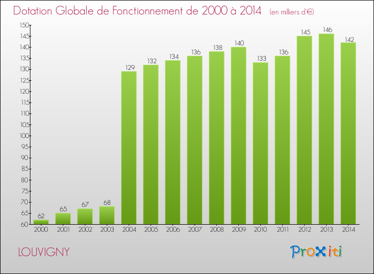 Evolution du montant de la Dotation Globale de Fonctionnement pour la commune de LOUVIGNY de 2000 à 2014 Evolution du montant de la Dotation Globale de Fonctionnement pour LOUVIGNY de 2000 à 2014