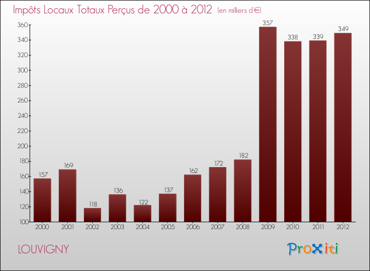 Evolution des Impôts Locaux pour la commune de LOUVIGNY de 2000 à 2012 Evolution des Impôts Locaux pour LOUVIGNY de 2000 à 2012