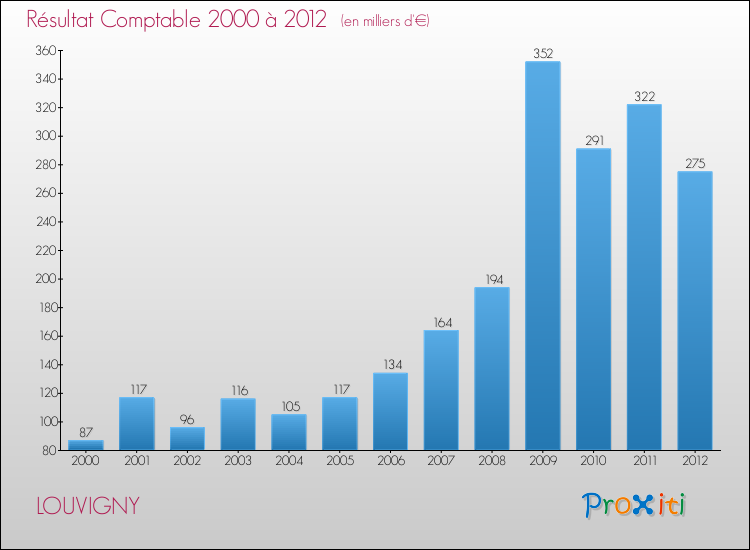 Evolution du résultat comptable pour la commune de LOUVIGNY de 2000 à 2012 Evolution du résultat comptable pour LOUVIGNY de 2000 à 2012