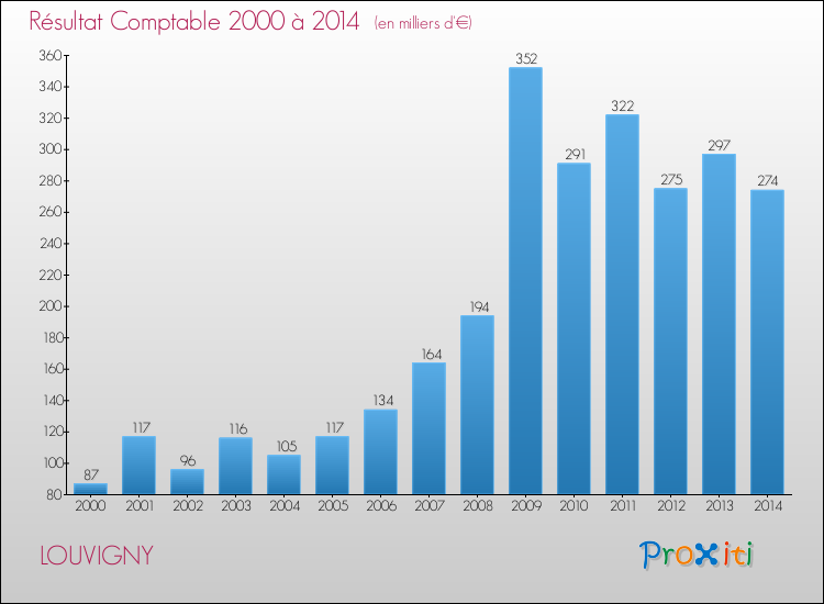 Evolution du résultat comptable pour la commune de LOUVIGNY de 2000 à 2014 Evolution du résultat comptable pour LOUVIGNY de 2000 à 2014