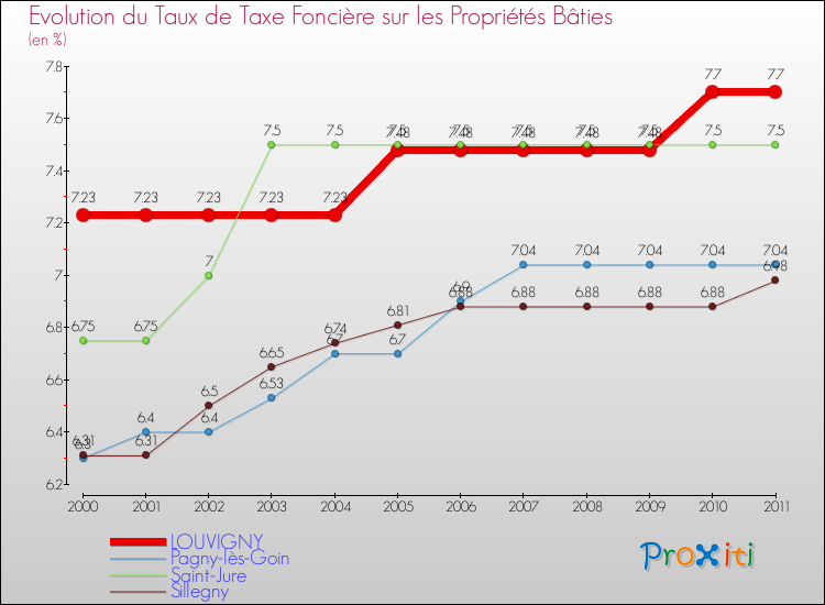 Evolution du taux de la taxe foncière sur le bati pour LOUVIGNY et les communes proches Comparaison des taux de taxe foncière sur le bati pour LOUVIGNY et les communes voisines