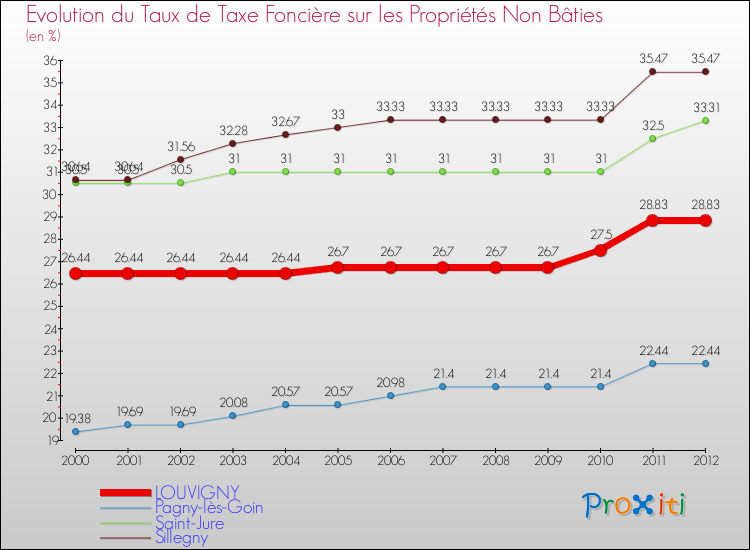 Evolution du taux de la taxe foncière sur les immeubles et terrains non batis pour LOUVIGNY et les communes proches de 2000 à 2012 Comparaison des taux de la taxe foncière sur les immeubles et terrains non batis pour LOUVIGNY et les communes voisines de 2000 à 2012
