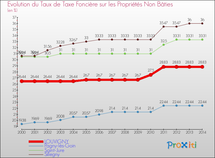 Evolution du taux de la taxe foncière sur les immeubles et terrains non batis pour LOUVIGNY et les communes proches de 2000 à 2014 Comparaison des taux de la taxe foncière sur les immeubles et terrains non batis pour LOUVIGNY et les communes voisines de 2000 à 2014