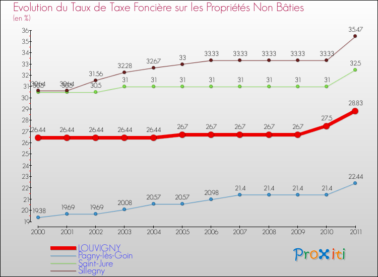 Evolution du taux de la taxe foncière sur les immeubles et terrains non batis pour LOUVIGNY et les communes proches Comparaison des taux de la taxe foncière sur les immeubles et terrains non batis pour LOUVIGNY et les communes voisines