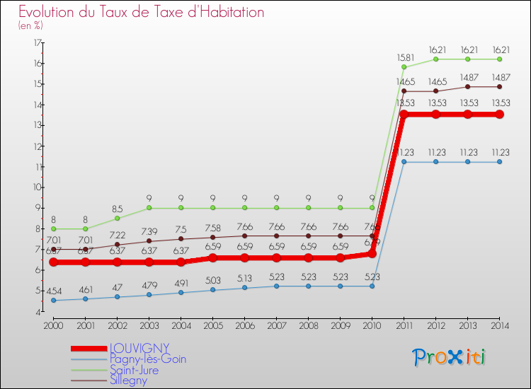 Evolution du taux de la taxe d'habitation pour LOUVIGNY et les communes proches de 2000 à 2014 Comparaison des taux de la taxe d'habitation pour LOUVIGNY et les communes voisines de 2000 à 2014