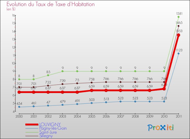Evolution du taux de la taxe d'habitation pour LOUVIGNY et les communes proches Comparaison des taux de la taxe d'habitation pour LOUVIGNY et les communes voisines