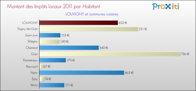 Montant des impôts locaux par Habitant pour LOUVIGNY et les communes proches Comparaison des impôts locaux par habitant pour LOUVIGNY et les communes voisines
