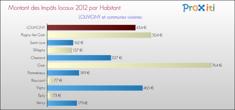 Montant des impôts locaux par Habitant pour LOUVIGNY et les communes proches Comparaison des impôts locaux par habitant pour LOUVIGNY et les communes voisines