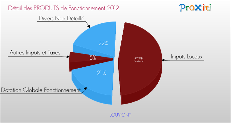 Décomposition du Budget de Fonctionnement 2012 de la commune de LOUVIGNY Budget de Fonctionnement 2012 pour la commune de LOUVIGNY