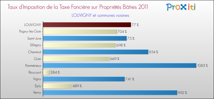 Taux d'imposition de la taxe foncière sur le bati 2011 pour LOUVIGNY et les communes proches Comparaison des taux d'imposition de la taxe foncière sur le bati 2011 pour LOUVIGNY et les communes voisines