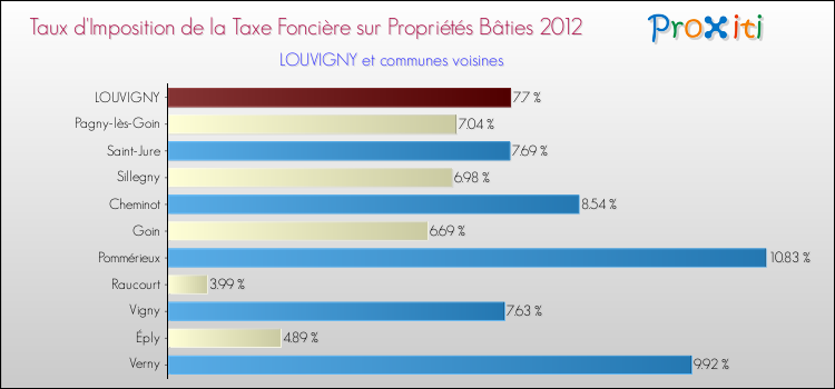 Taux d'imposition de la taxe foncière sur le bati 2012 pour LOUVIGNY et les communes proches Comparaison des taux d'imposition de la taxe foncière sur le bati 2012 pour LOUVIGNY et les communes voisines