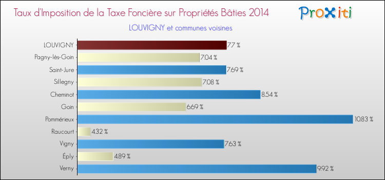 Taux d'imposition de la taxe foncière sur le bati 2014 pour LOUVIGNY et les communes proches Comparaison des taux d'imposition de la taxe foncière sur le bati 2014 pour LOUVIGNY et les communes voisines