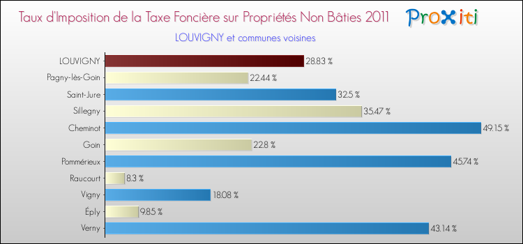 Taux d'imposition de la taxe foncière sur les immeubles et terrains non batis 2011 pour LOUVIGNY et les communes proches Comparaison des taux d'imposition de la taxe foncière sur les immeubles et terrains non batis 2011 pour LOUVIGNY et les communes voisines