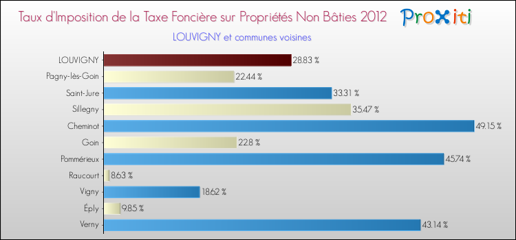 Taux d'imposition de la taxe foncière sur les immeubles et terrains non batis 2012 pour LOUVIGNY et les communes proches Comparaison des taux d'imposition de la taxe foncière sur les immeubles et terrains non batis 2012 pour LOUVIGNY et les communes voisines