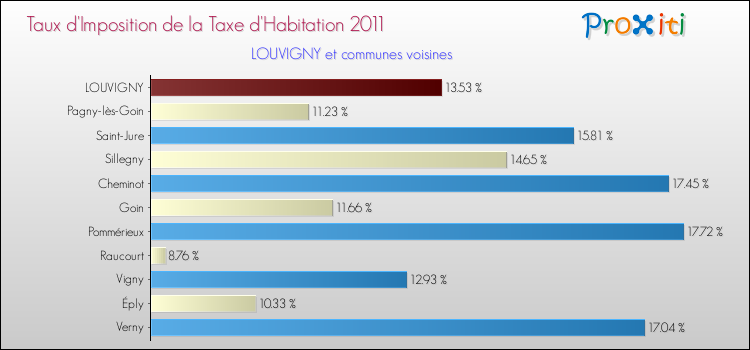 Taux d'imposition de la taxe d'habitation 2011 pour LOUVIGNY et les communes proches Comparaison des taux d'imposition de la taxe d'habitation 2011 pour LOUVIGNY et les communes voisines